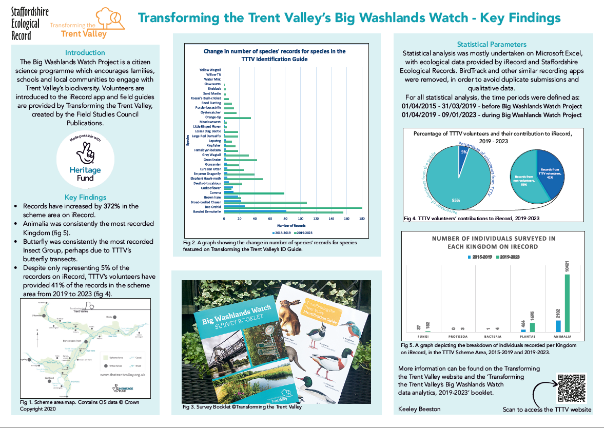 Poster titled 'Transforming the Trent Valley's Big Washlands Watch - Key findings'